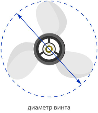 Схема диаметра винта